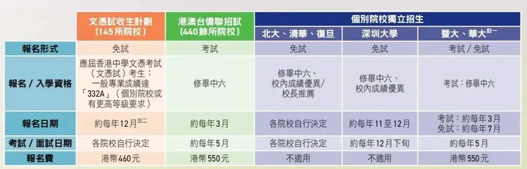 香港DSE考生内地升学优势_香港DSE考试内地高校录取分数线_高考分数线